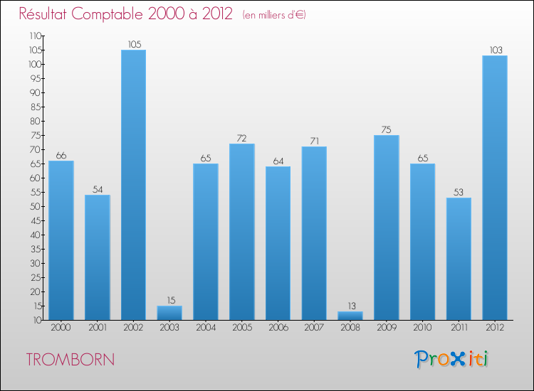 Evolution du résultat comptable pour la commune de TROMBORN de 2000 à 2012 Evolution du résultat comptable pour TROMBORN de 2000 à 2012