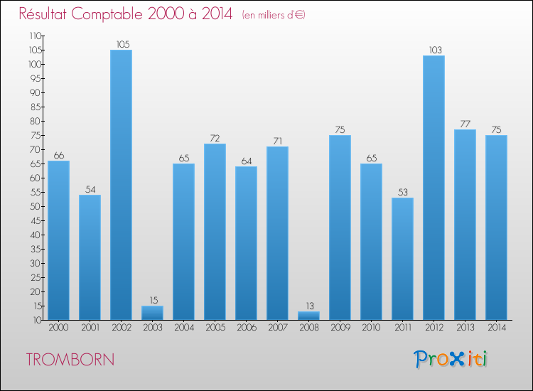 Evolution du résultat comptable pour la commune de TROMBORN de 2000 à 2014 Evolution du résultat comptable pour TROMBORN de 2000 à 2014