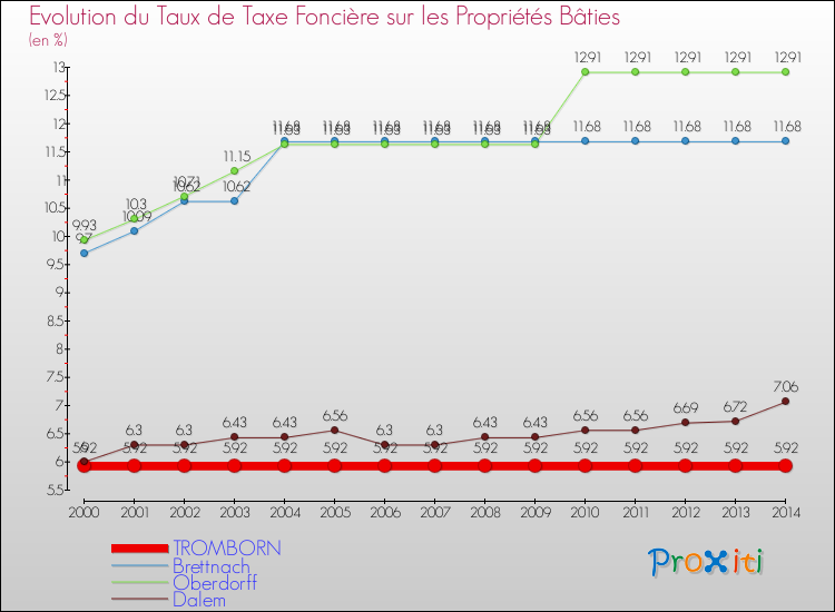 Evolution du taux de la taxe foncière sur le bati pour TROMBORN et les communes proches de 2000 à 2014 Comparaison des taux de taxe foncière sur le bati pour TROMBORN et les communes voisines de 2000 à 2014