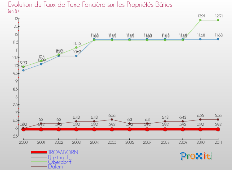 Evolution du taux de la taxe foncière sur le bati pour TROMBORN et les communes proches Comparaison des taux de taxe foncière sur le bati pour TROMBORN et les communes voisines