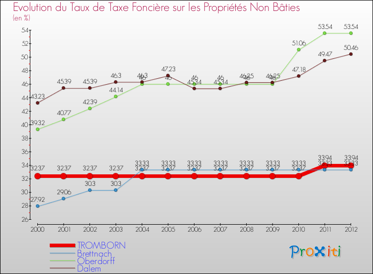 Evolution du taux de la taxe foncière sur les immeubles et terrains non batis pour TROMBORN et les communes proches de 2000 à 2012 Comparaison des taux de la taxe foncière sur les immeubles et terrains non batis pour TROMBORN et les communes voisines de 2000 à 2012