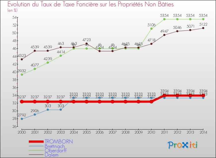 Evolution du taux de la taxe foncière sur les immeubles et terrains non batis pour TROMBORN et les communes proches de 2000 à 2014 Comparaison des taux de la taxe foncière sur les immeubles et terrains non batis pour TROMBORN et les communes voisines de 2000 à 2014