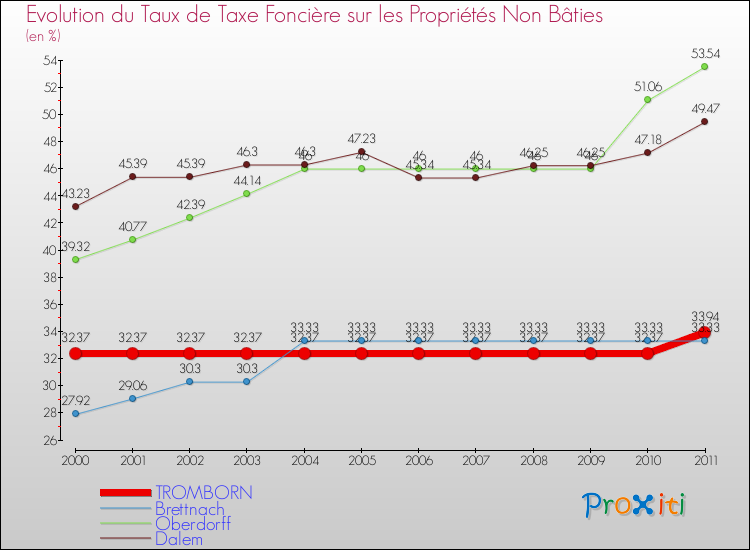 Evolution du taux de la taxe foncière sur les immeubles et terrains non batis pour TROMBORN et les communes proches Comparaison des taux de la taxe foncière sur les immeubles et terrains non batis pour TROMBORN et les communes voisines