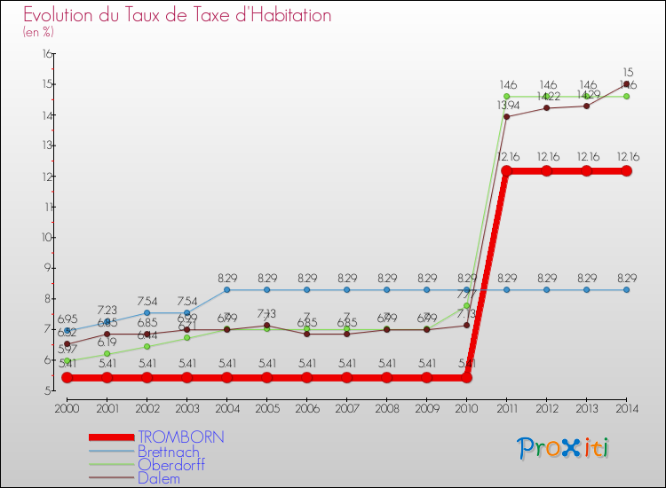 Evolution du taux de la taxe d'habitation pour TROMBORN et les communes proches de 2000 à 2014 Comparaison des taux de la taxe d'habitation pour TROMBORN et les communes voisines de 2000 à 2014