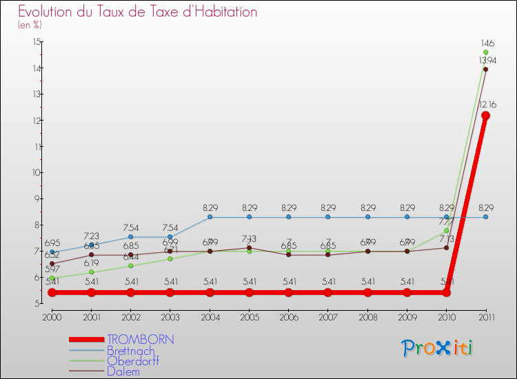 Evolution du taux de la taxe d'habitation pour TROMBORN et les communes proches Comparaison des taux de la taxe d'habitation pour TROMBORN et les communes voisines