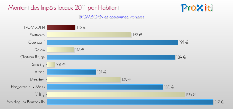 Montant des impôts locaux par Habitant pour TROMBORN et les communes proches Comparaison des impôts locaux par habitant pour TROMBORN et les communes voisines