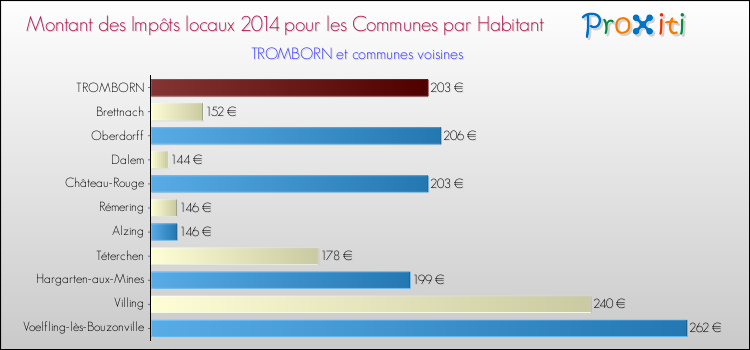 Montant des impôts locaux par Habitant pour TROMBORN et les communes proches en 2014 Comparaison des impôts locaux par habitant pour TROMBORN et les communes voisines en 2014