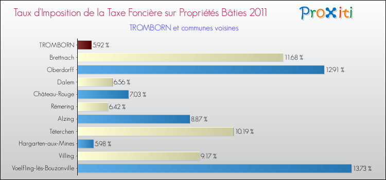 Taux d'imposition de la taxe foncière sur le bati 2011 pour TROMBORN et les communes proches Comparaison des taux d'imposition de la taxe foncière sur le bati 2011 pour TROMBORN et les communes voisines