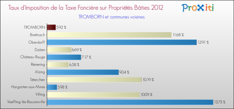 Taux d'imposition de la taxe foncière sur le bati 2012 pour TROMBORN et les communes proches Comparaison des taux d'imposition de la taxe foncière sur le bati 2012 pour TROMBORN et les communes voisines