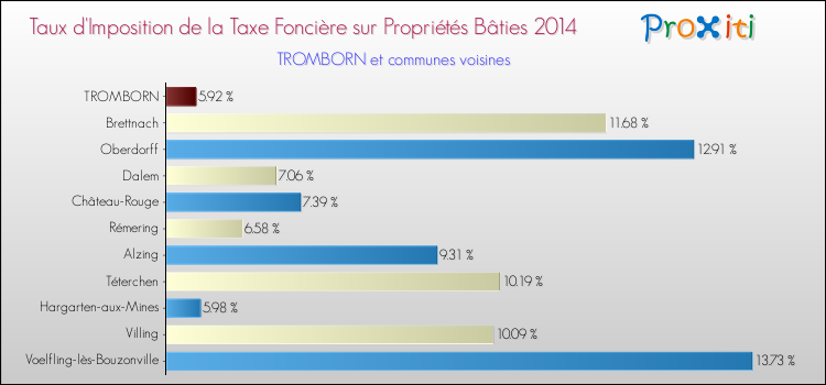 Taux d'imposition de la taxe foncière sur le bati 2014 pour TROMBORN et les communes proches Comparaison des taux d'imposition de la taxe foncière sur le bati 2014 pour TROMBORN et les communes voisines