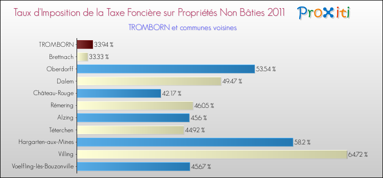 Taux d'imposition de la taxe foncière sur les immeubles et terrains non batis 2011 pour TROMBORN et les communes proches Comparaison des taux d'imposition de la taxe foncière sur les immeubles et terrains non batis 2011 pour TROMBORN et les communes voisines