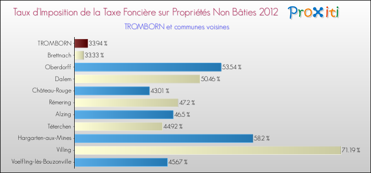 Taux d'imposition de la taxe foncière sur les immeubles et terrains non batis 2012 pour TROMBORN et les communes proches Comparaison des taux d'imposition de la taxe foncière sur les immeubles et terrains non batis 2012 pour TROMBORN et les communes voisines