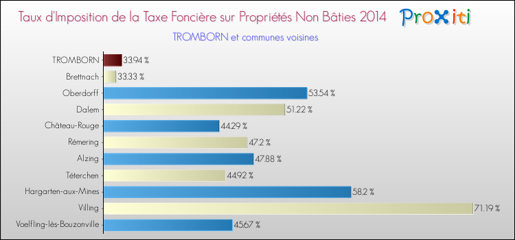Taux d'imposition de la taxe foncière sur les immeubles et terrains non batis 2014 pour TROMBORN et les communes proches Comparaison des taux d'imposition de la taxe foncière sur les immeubles et terrains non batis 2014 pour TROMBORN et les communes voisines