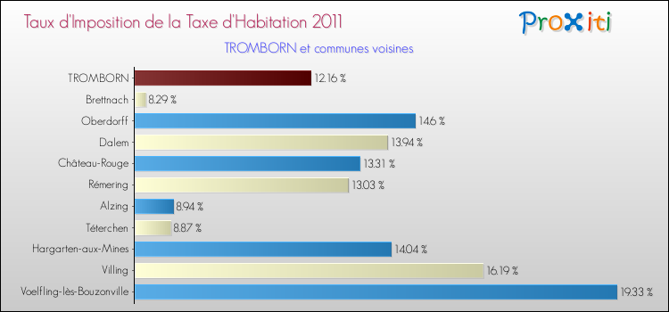 Taux d'imposition de la taxe d'habitation 2011 pour TROMBORN et les communes proches Comparaison des taux d'imposition de la taxe d'habitation 2011 pour TROMBORN et les communes voisines