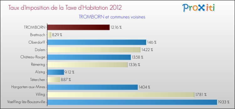 Taux d'imposition de la taxe d'habitation 2012 pour TROMBORN et les communes proches Comparaison des taux d'imposition de la taxe d'habitation 2012 pour TROMBORN et les communes voisines