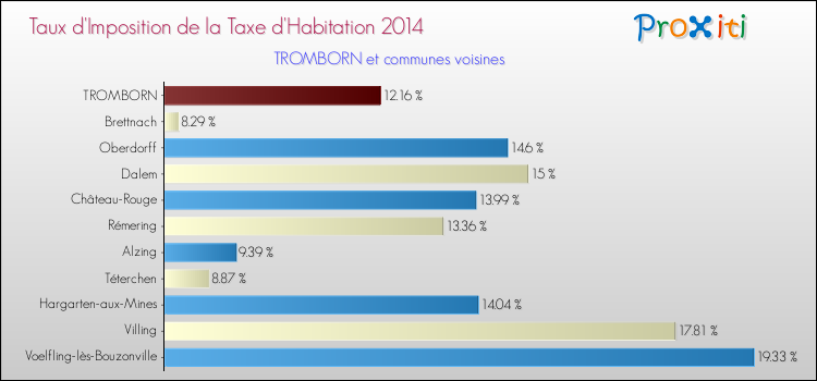Taux d'imposition de la taxe d'habitation 2014 pour TROMBORN et les communes proches Comparaison des taux d'imposition de la taxe d'habitation 2014 pour TROMBORN et les communes voisines