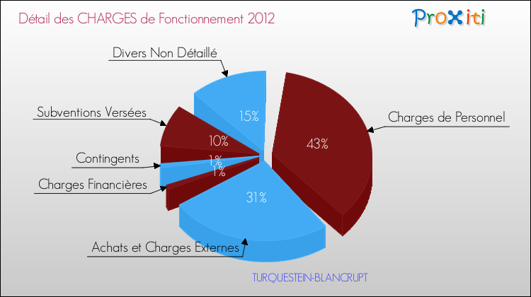 Décomposition des Charges de Fonctionnement 2012 de la commune de TURQUESTEIN-BLANCRUPT Charges de Fonctionnement 2012 pour la commune de TURQUESTEIN-BLANCRUPT
