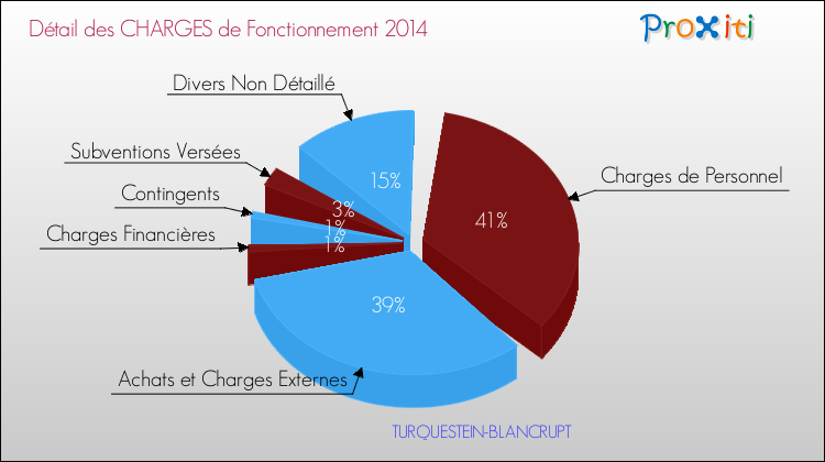 Décomposition des Charges de Fonctionnement 2014 de la commune de TURQUESTEIN-BLANCRUPT Charges de Fonctionnement 2014 pour la commune de TURQUESTEIN-BLANCRUPT