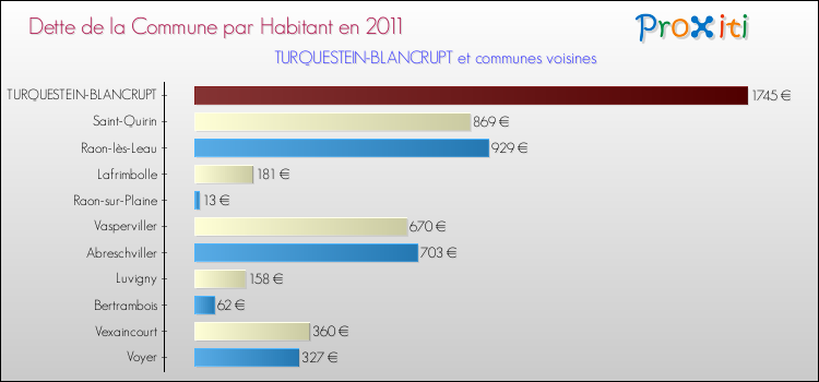 Dette par habitant de la commune en 2011 pour TURQUESTEIN-BLANCRUPT et les communes proches Comparaison de la dette par habitant de la commune en 2011 pour TURQUESTEIN-BLANCRUPT et les communes voisines