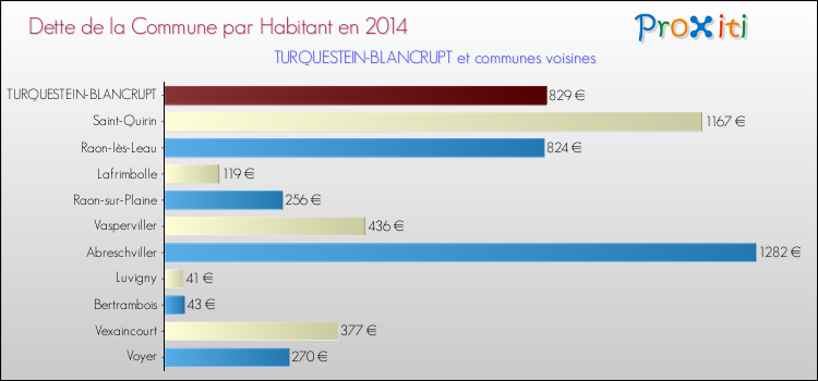 Dette par habitant de la commune en 2014 pour TURQUESTEIN-BLANCRUPT et les communes proches Comparaison de la dette par habitant de la commune en 2014 pour TURQUESTEIN-BLANCRUPT et les communes voisines