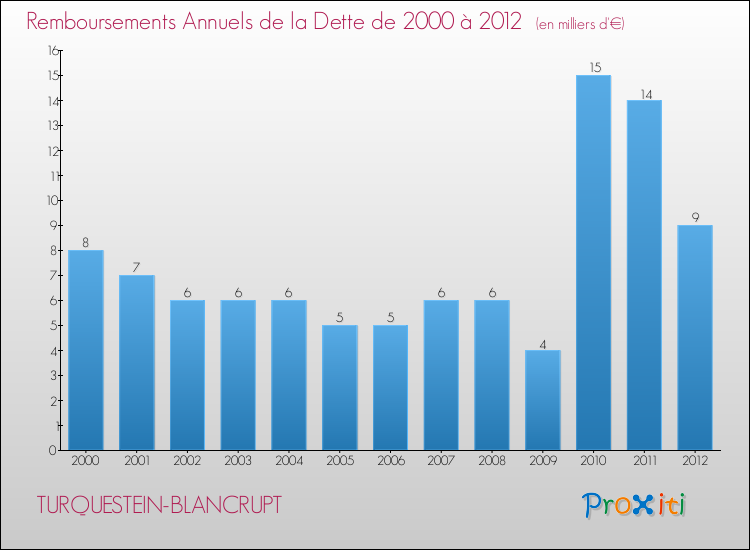 Evolution de l'annuité de la dette pour la commune de TURQUESTEIN-BLANCRUPT de 2000 à 2012 Annuités de la dette pour TURQUESTEIN-BLANCRUPT de 2000 à 2012