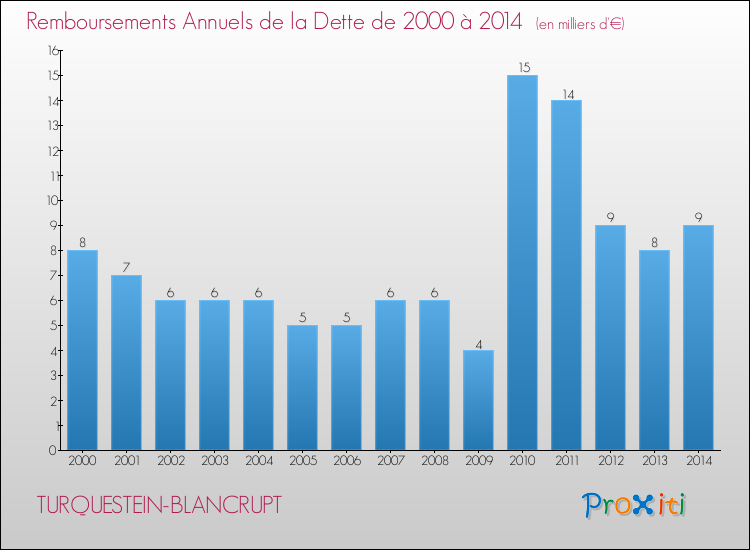 Evolution de l'annuité de la dette pour la commune de TURQUESTEIN-BLANCRUPT de 2000 à 2014 Annuités de la dette pour TURQUESTEIN-BLANCRUPT de 2000 à 2014