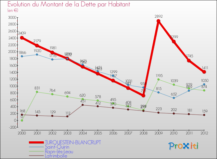 Evolution de la dette par habitant pour la commune de TURQUESTEIN-BLANCRUPT et les communes proches de 2000 à 2012 Comparaison de la dette par habitant pour TURQUESTEIN-BLANCRUPT et les communes voisines de 2000 à 2012