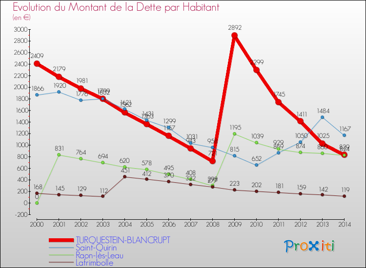 Evolution de la dette par habitant pour la commune de TURQUESTEIN-BLANCRUPT et les communes proches de 2000 à 2014 Comparaison de la dette par habitant pour TURQUESTEIN-BLANCRUPT et les communes voisines de 2000 à 2014