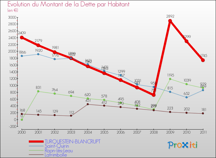Evolution de la dette par habitant pour la commune de TURQUESTEIN-BLANCRUPT et les communes proches Comparaison de la dette par habitant pour TURQUESTEIN-BLANCRUPT et les communes voisines