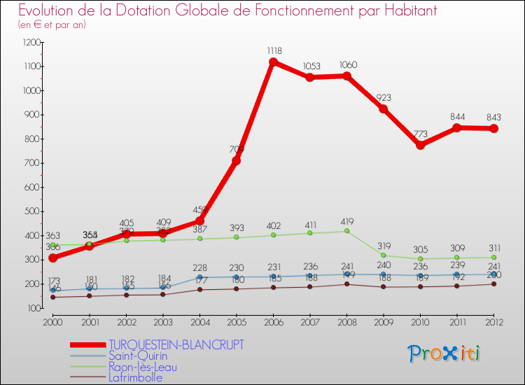 Evolution et montant de la dotation globale de fonctionnement par Habitant pour TURQUESTEIN-BLANCRUPT et les communes proches Comparaison des dotations globales de fonctionnement par habitant pour TURQUESTEIN-BLANCRUPT et les communes voisines