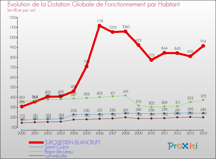Evolution et montant de la dotation globale de fonctionnement par Habitant pour TURQUESTEIN-BLANCRUPT et les communes proches de 2000 à 2014. Comparaison des dotations globales de fonctionnement par habitant pour TURQUESTEIN-BLANCRUPT et les communes voisines de 2000 à 2014.
