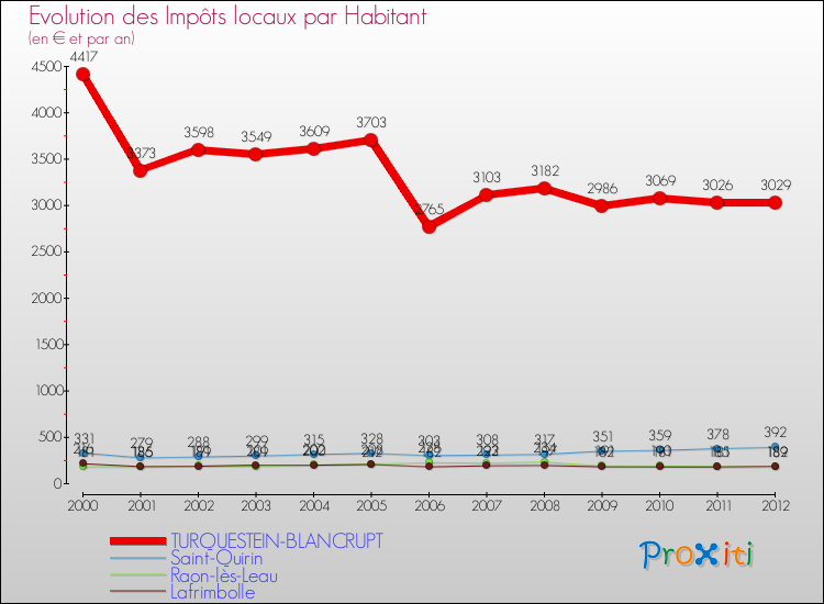 Evolution et montant des impôts locaux par Habitant pour TURQUESTEIN-BLANCRUPT et les communes proches Comparaison des impôts locaux par habitant pour TURQUESTEIN-BLANCRUPT et les communes voisines