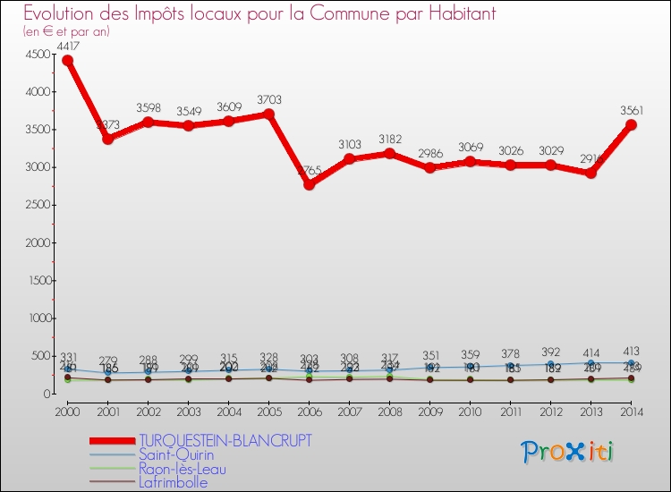 Evolution et montant des impôts locaux par Habitant pour TURQUESTEIN-BLANCRUPT et les communes proches de 2000 à 2014 Comparaison des impôts locaux par habitant pour TURQUESTEIN-BLANCRUPT et les communes voisines de 2000 à 2014