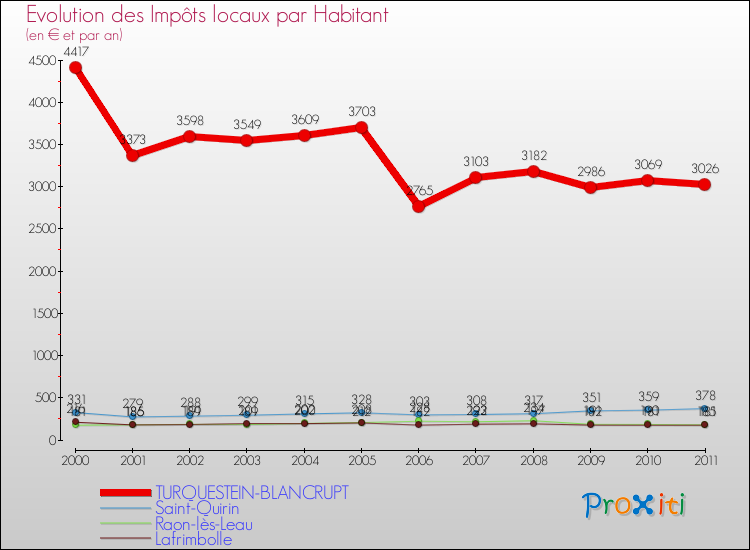 Evolution et montant des impôts locaux par Habitant pour TURQUESTEIN-BLANCRUPT et les communes proches Comparaison des impôts locaux par habitant pour TURQUESTEIN-BLANCRUPT et les communes voisines