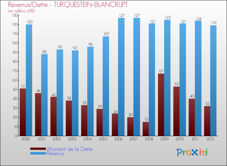 Evolution comparée de la dette et des revenus pour la commune de TURQUESTEIN-BLANCRUPT de 2000 à 2012 Comparaison de la dette et des revenus pour TURQUESTEIN-BLANCRUPT de 2000 à 2012