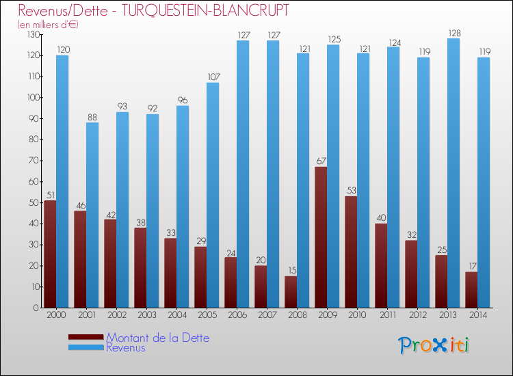 Evolution comparée de la dette et des revenus pour la commune de TURQUESTEIN-BLANCRUPT de 2000 à 2014 Comparaison de la dette et des revenus pour TURQUESTEIN-BLANCRUPT de 2000 à 2014
