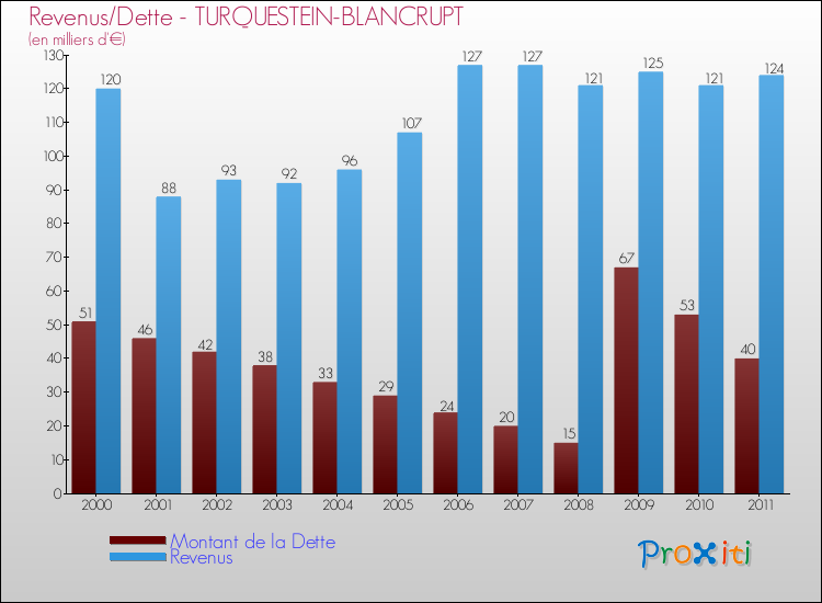 Evolution comparée de la dette et des revenus pour la commune de TURQUESTEIN-BLANCRUPT de 2000 à 2011 Comparaison de la dette et des revenus pour TURQUESTEIN-BLANCRUPT de 2000 à 2011