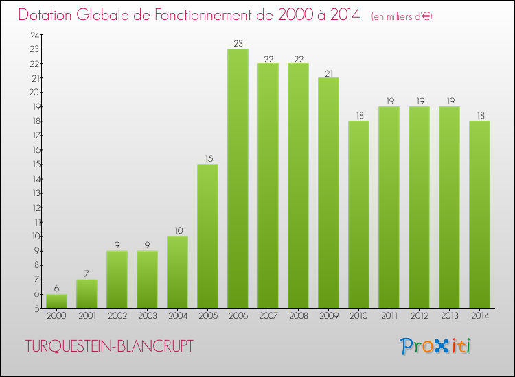 Evolution du montant de la Dotation Globale de Fonctionnement pour la commune de TURQUESTEIN-BLANCRUPT de 2000 à 2014 Evolution du montant de la Dotation Globale de Fonctionnement pour TURQUESTEIN-BLANCRUPT de 2000 à 2014