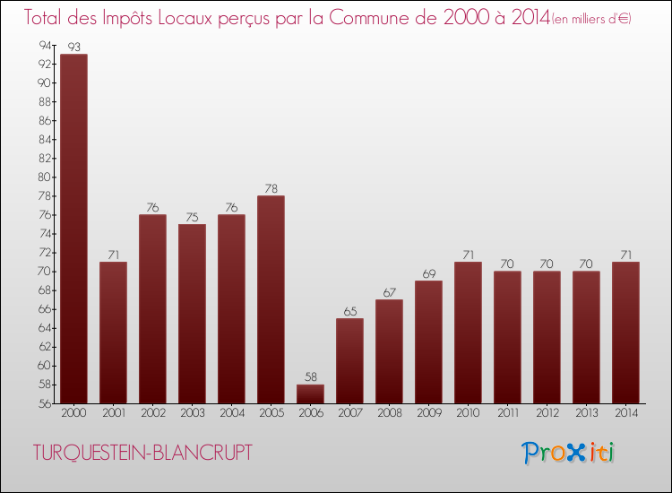 Evolution des Impôts Locaux pour la commune de TURQUESTEIN-BLANCRUPT de 2000 à 2014 Evolution des Impôts Locaux pour TURQUESTEIN-BLANCRUPT de 2000 à 2014