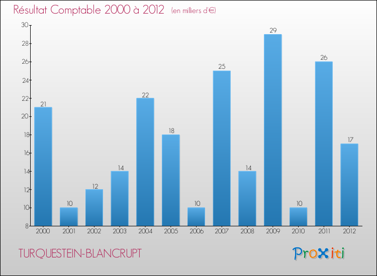 Evolution du résultat comptable pour la commune de TURQUESTEIN-BLANCRUPT de 2000 à 2012 Evolution du résultat comptable pour TURQUESTEIN-BLANCRUPT de 2000 à 2012