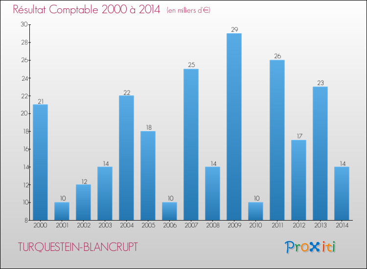 Evolution du résultat comptable pour la commune de TURQUESTEIN-BLANCRUPT de 2000 à 2014 Evolution du résultat comptable pour TURQUESTEIN-BLANCRUPT de 2000 à 2014