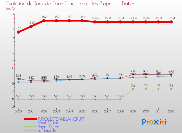 Evolution du taux de la taxe foncière sur le bati pour TURQUESTEIN-BLANCRUPT et les communes proches de 2000 à 2012 Comparaison des taux de taxe foncière sur le bati pour TURQUESTEIN-BLANCRUPT et les communes voisines de 2000 à 2012