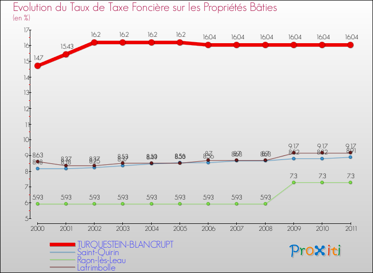 Evolution du taux de la taxe foncière sur le bati pour TURQUESTEIN-BLANCRUPT et les communes proches Comparaison des taux de taxe foncière sur le bati pour TURQUESTEIN-BLANCRUPT et les communes voisines