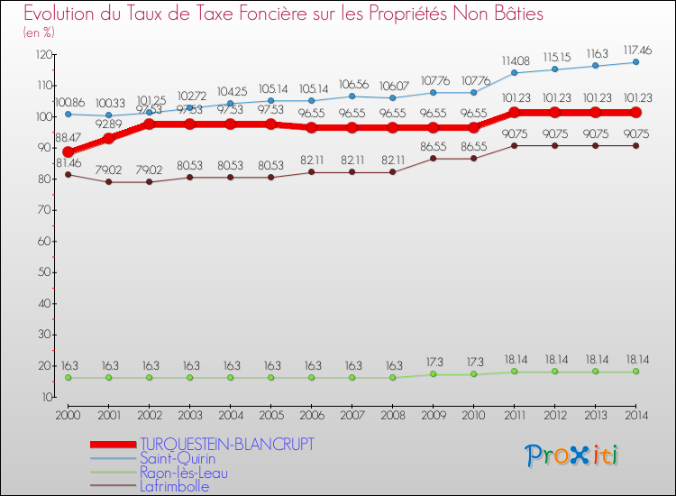 Evolution du taux de la taxe foncière sur les immeubles et terrains non batis pour TURQUESTEIN-BLANCRUPT et les communes proches de 2000 à 2014 Comparaison des taux de la taxe foncière sur les immeubles et terrains non batis pour TURQUESTEIN-BLANCRUPT et les communes voisines de 2000 à 2014