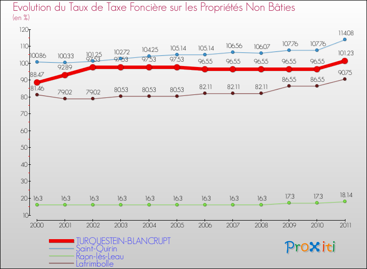 Evolution du taux de la taxe foncière sur les immeubles et terrains non batis pour TURQUESTEIN-BLANCRUPT et les communes proches Comparaison des taux de la taxe foncière sur les immeubles et terrains non batis pour TURQUESTEIN-BLANCRUPT et les communes voisines