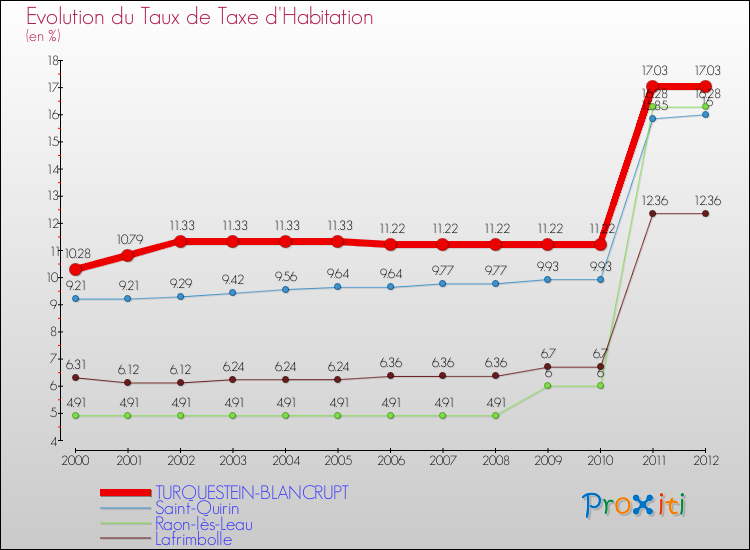 Evolution du taux de la taxe d'habitation pour TURQUESTEIN-BLANCRUPT et les communes proches Comparaison des taux de la taxe d'habitation pour TURQUESTEIN-BLANCRUPT et les communes voisines