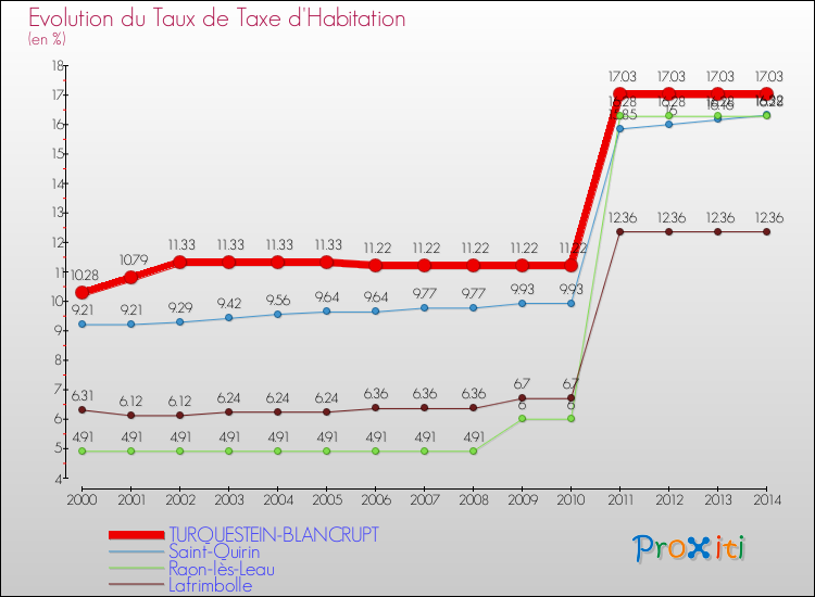 Evolution du taux de la taxe d'habitation pour TURQUESTEIN-BLANCRUPT et les communes proches de 2000 à 2014 Comparaison des taux de la taxe d'habitation pour TURQUESTEIN-BLANCRUPT et les communes voisines de 2000 à 2014