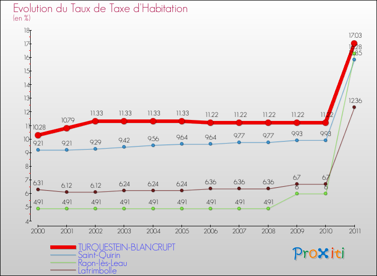 Evolution du taux de la taxe d'habitation pour TURQUESTEIN-BLANCRUPT et les communes proches Comparaison des taux de la taxe d'habitation pour TURQUESTEIN-BLANCRUPT et les communes voisines
