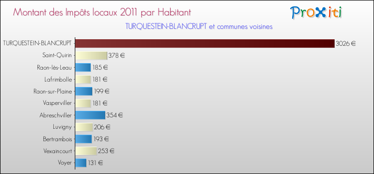 Montant des impôts locaux par Habitant pour TURQUESTEIN-BLANCRUPT et les communes proches Comparaison des impôts locaux par habitant pour TURQUESTEIN-BLANCRUPT et les communes voisines