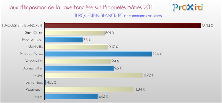 Taux d'imposition de la taxe foncière sur le bati 2011 pour TURQUESTEIN-BLANCRUPT et les communes proches Comparaison des taux d'imposition de la taxe foncière sur le bati 2011 pour TURQUESTEIN-BLANCRUPT et les communes voisines